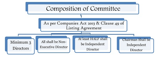 Director, Board and Committee Meetings - Auditing & Secretarial practice | Auditing and Secretarial Practice - B Com