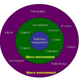 Global Market Environment - Contemporary Issues, Marketing Management | Marketing Management - B Com