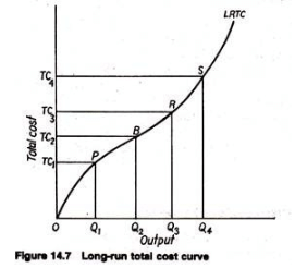 Short Run & Long Run Cost Curves - Cost Function Analysis, Business Economics & Finance | Business Economics & Finance - B Com