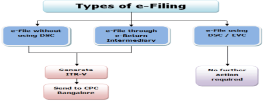 Filing of e-return - Assessment Procedure, Income Tax Laws | Income Tax Laws - B Com