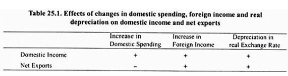 Effect of Depreciation in Exchange Rate: