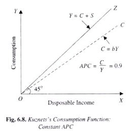 The Keynesian Consumption Function (Part - 2) - Macroeconomics | Macro Economics - B Com