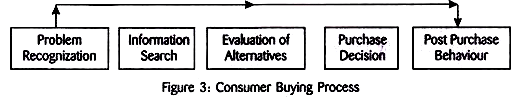 Buying Decision Process - Consumer Buying Behaviour, Marketing Management | Marketing Management - B Com