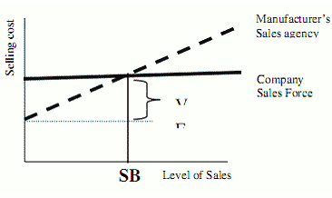 Major Channel Alternatives - Distribution Decisions, Marketing Management