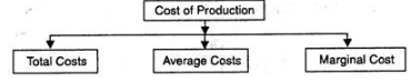 Theories of Costs - Cost Function Analysis, Business Economics & Finance | Business Economics & Finance - B Com