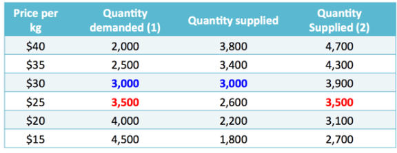 Market Equilibrium - Supply Analysis, Business Economics & Finance | Business Economics & Finance - B Com