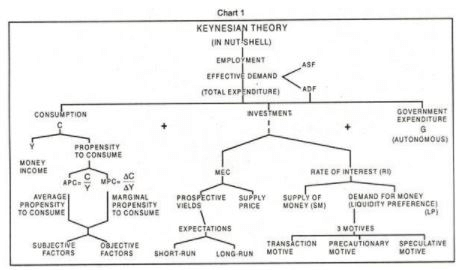 Keynesian Theory of Employment - Macroeconomics | Macro Economics - B Com