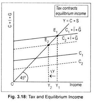 Tax Multiplier - The Investment Function, Macroeconomics | Macro Economics - B Com
