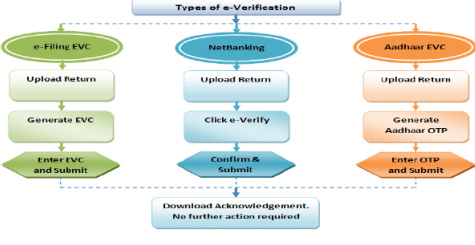 Filing of e-return - Assessment Procedure, Income Tax Laws | Income Tax Laws - B Com