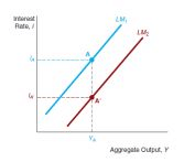 IS & LM Models - Macro Economic Framework, Macroeconomics | Macro Economics - B Com
