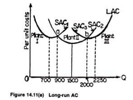 Short Run & Long Run Cost Curves - Cost Function Analysis, Business Economics & Finance | Business Economics & Finance - B Com