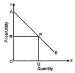 Consumer Surplus - Supply Analysis, Business Economics & Finance | Business Economics & Finance - B Com