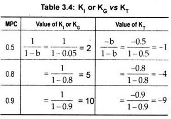 Tax Multiplier - The Investment Function, Macroeconomics | Macro Economics - B Com