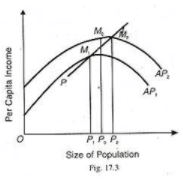 Theory of Optimum Population - Macroeconomics | Macro Economics - B Com