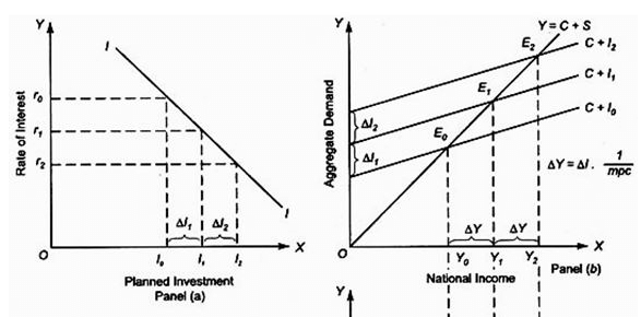 The Derivation and Shift in IS Curves - Macro Economic Framework, Macroeconomics | Macro Economics - B Com