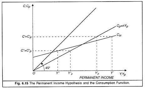Permanent Income Hypothesis - Macroeconomics | Macro Economics - B Com