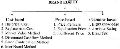 Branding (Part - 2) - Product Planning and Market Strategies, Marketing Management | Marketing Management - B Com