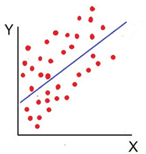 Scatter Diagram - Correlation & Regression, Business Mathematics & Statistics | SSC CGL Tier 2 - Study Material, Online Tests, Previous Year