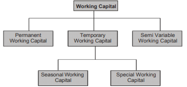 Types and Needs of Working Capital, Accountancy and Financial Management | Accountancy and Financial Management - B Com