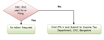 Filing of e-return - Assessment Procedure, Income Tax Laws | Income Tax Laws - B Com
