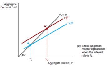 IS & LM Models - Macro Economic Framework, Macroeconomics | Macro Economics - B Com
