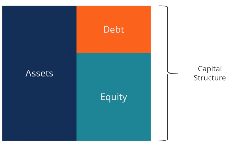 Capital Structure - Financial Planning and Administration, Business Economics & Finance | Business Economics & Finance - B Com