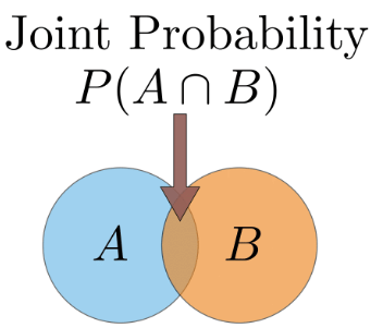 Concept of Probability, Business Mathematics and Statistics | SSC CGL Tier 2 - Study Material, Online Tests, Previous Year