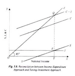 Saving Investment Analysis - Macroeconomics