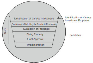 Capital Budgeting Process - Accountancy and Financial Management | Accountancy and Financial Management - B Com