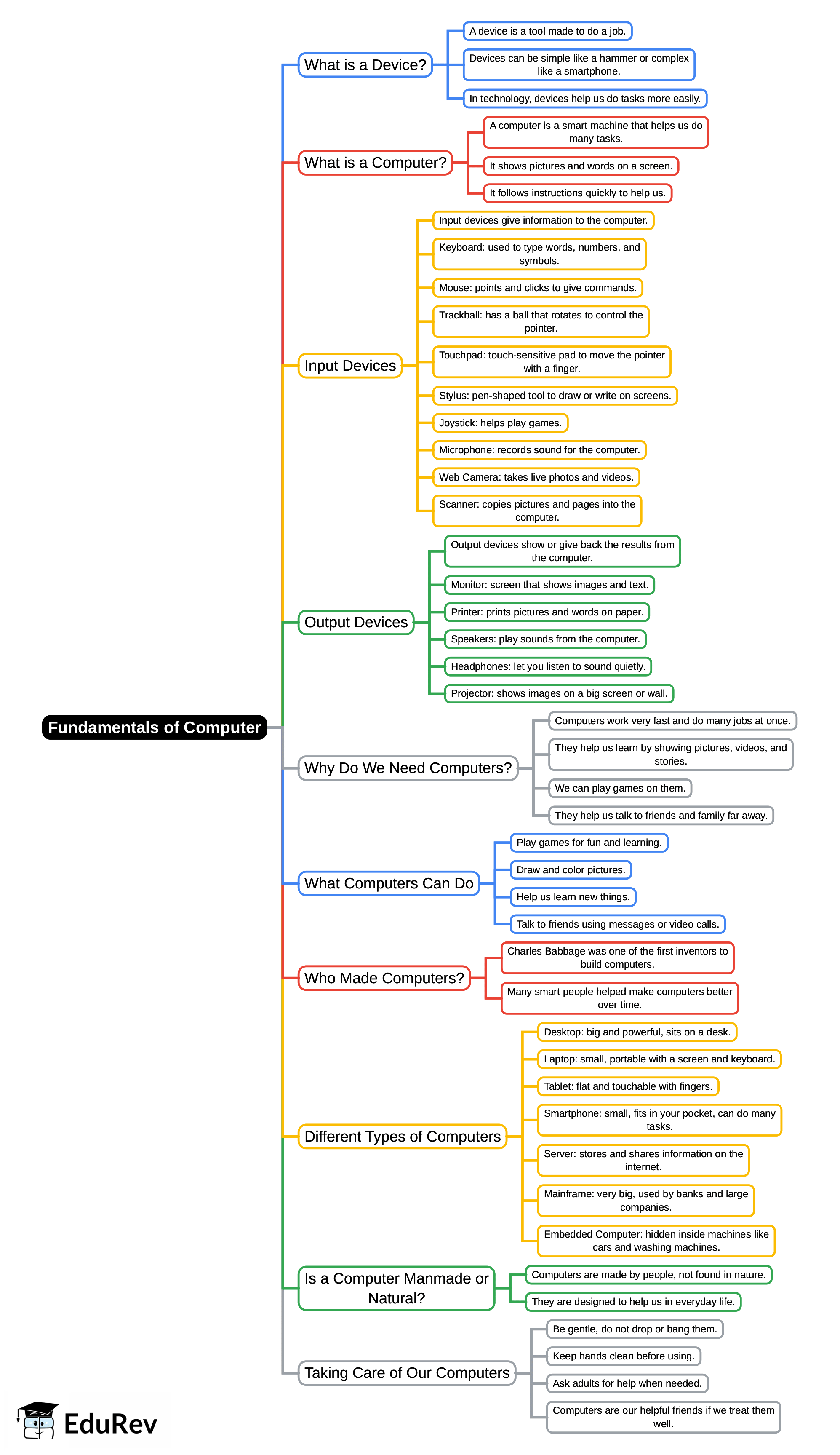 Mind Map: Fundamentals of Computer