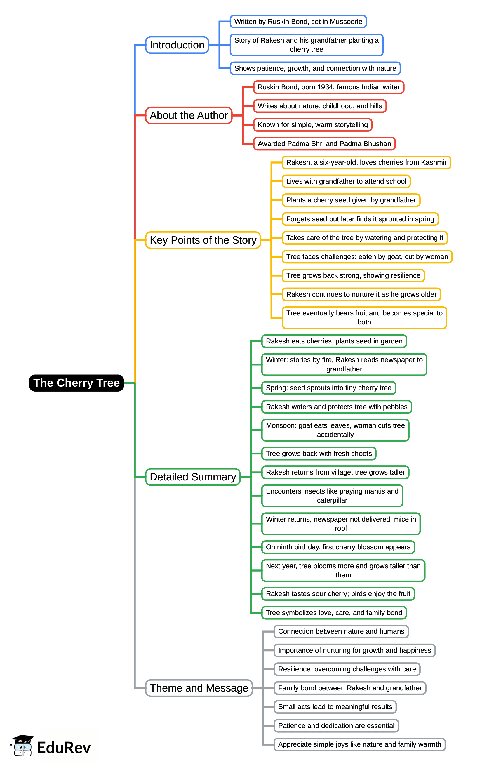 Mind Map: The Cherry Tree | English Poorvi Class 8 - New NCERT