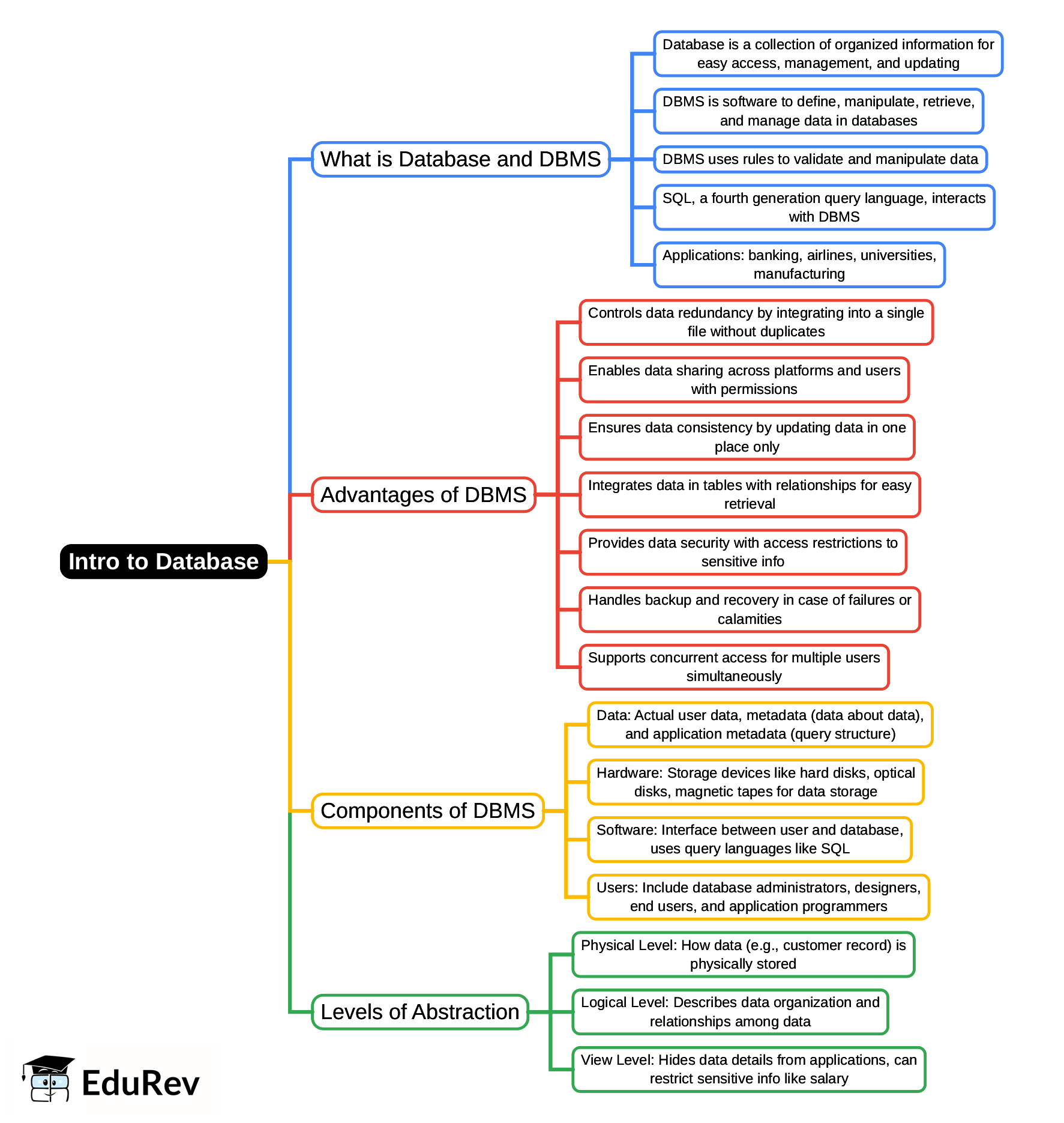 Mind Map: Intro to Database - UPSC PDF Download