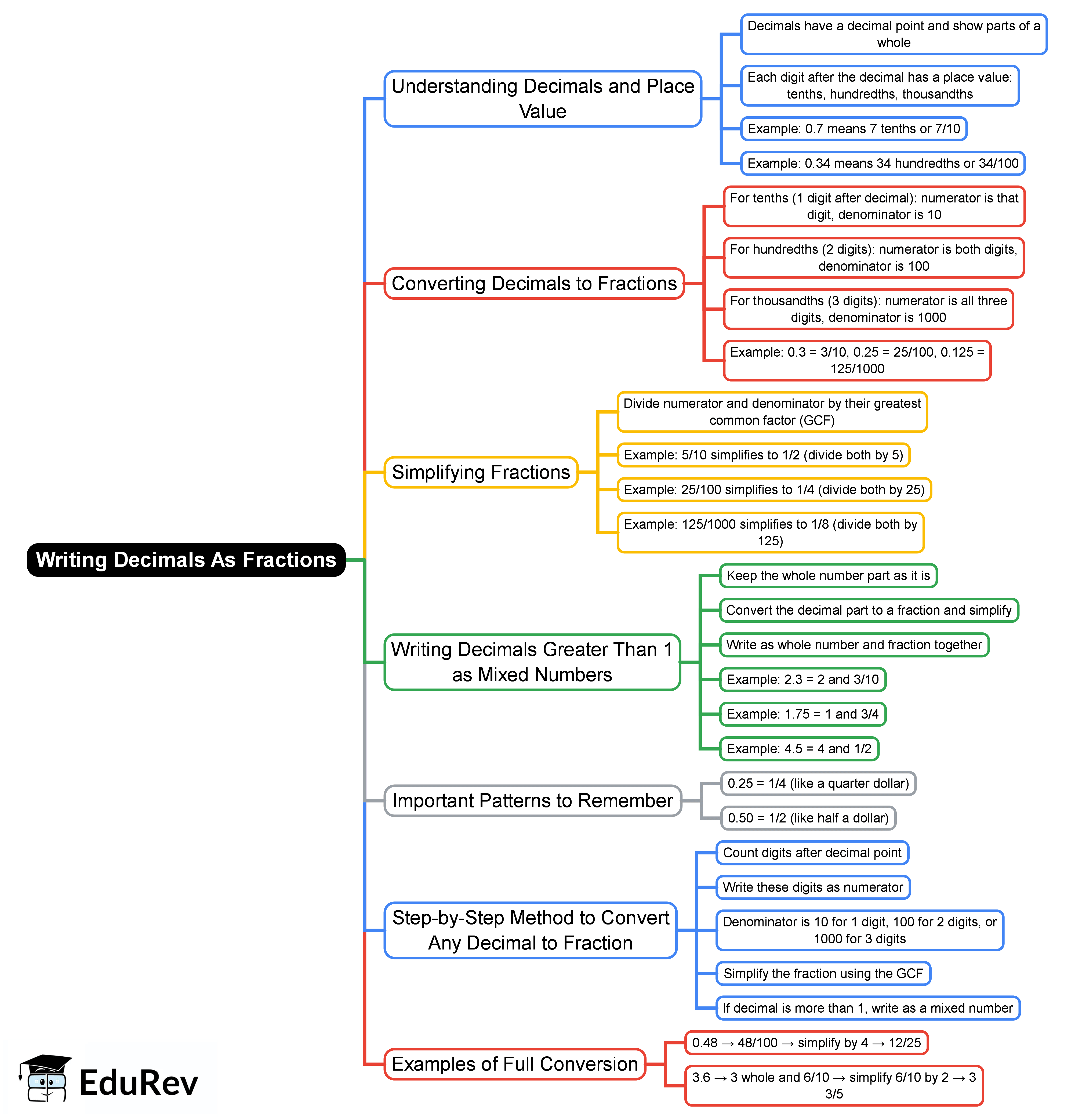 Mind Map: Writing Decimals As Fractions