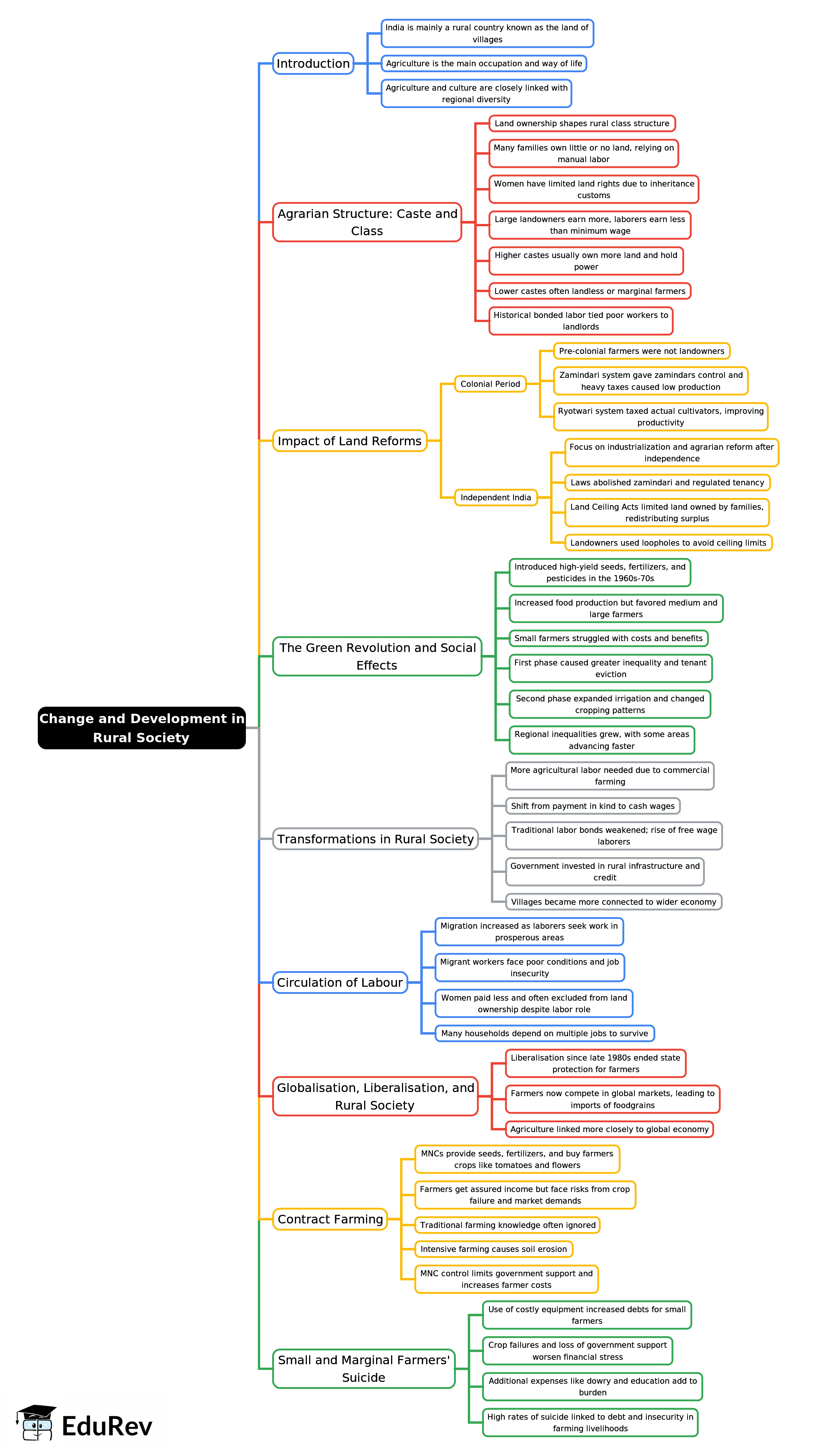 Mind Map: Change and Development in Rural Society | Sociology Class 12 - Humanities/Arts