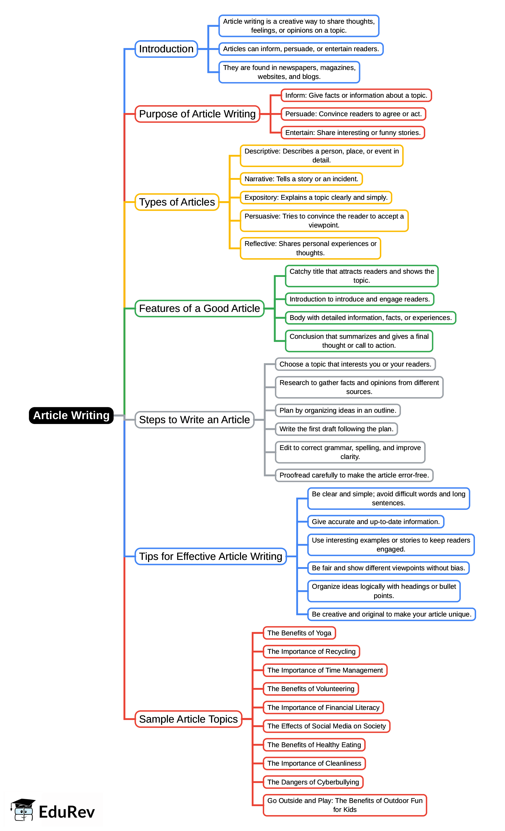 Mind Map: Article Writing | English Grammar for Class 6