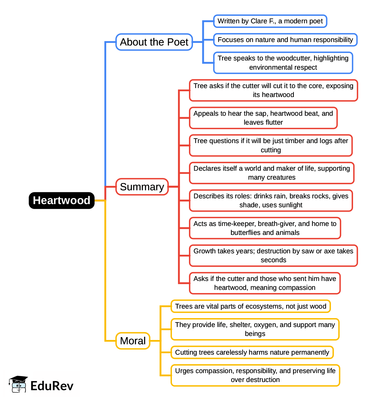 Mind Map: Heartwood | Gul Mohar Class 7: Book Solutions, Summaries & Worksheets