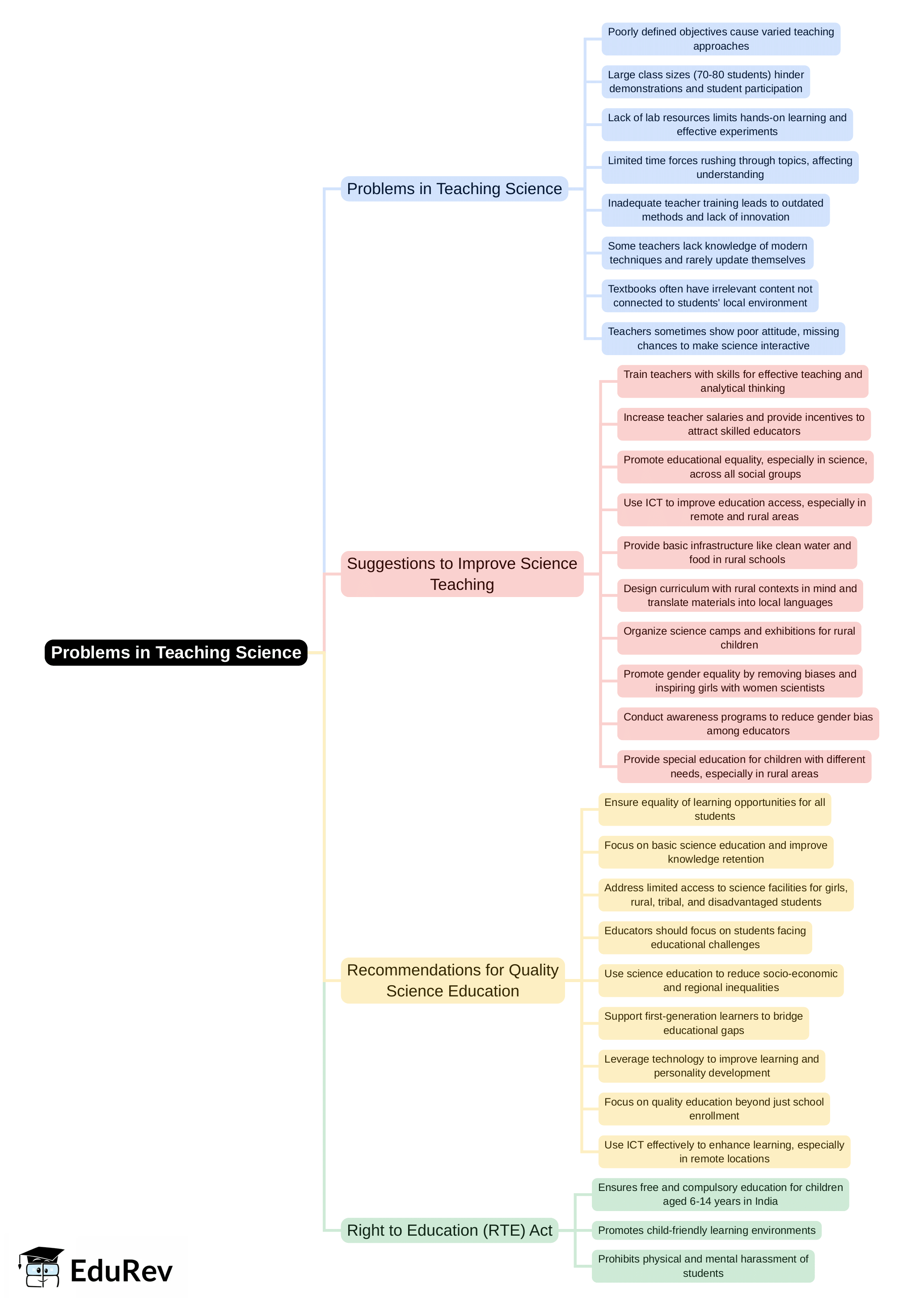 Mind Map: Problems | CSAT Preparation - UPSC