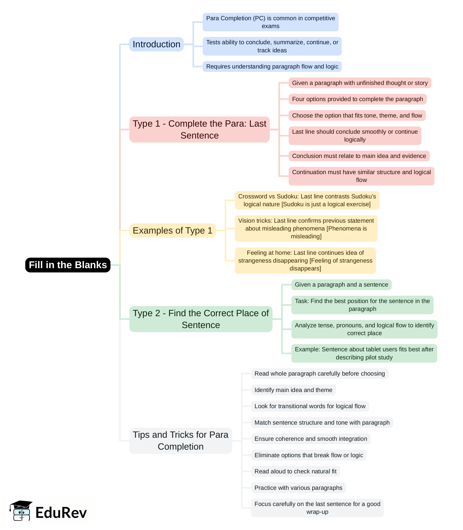 Mind Map: Fill in the Blanks - Bank Exams PDF Download