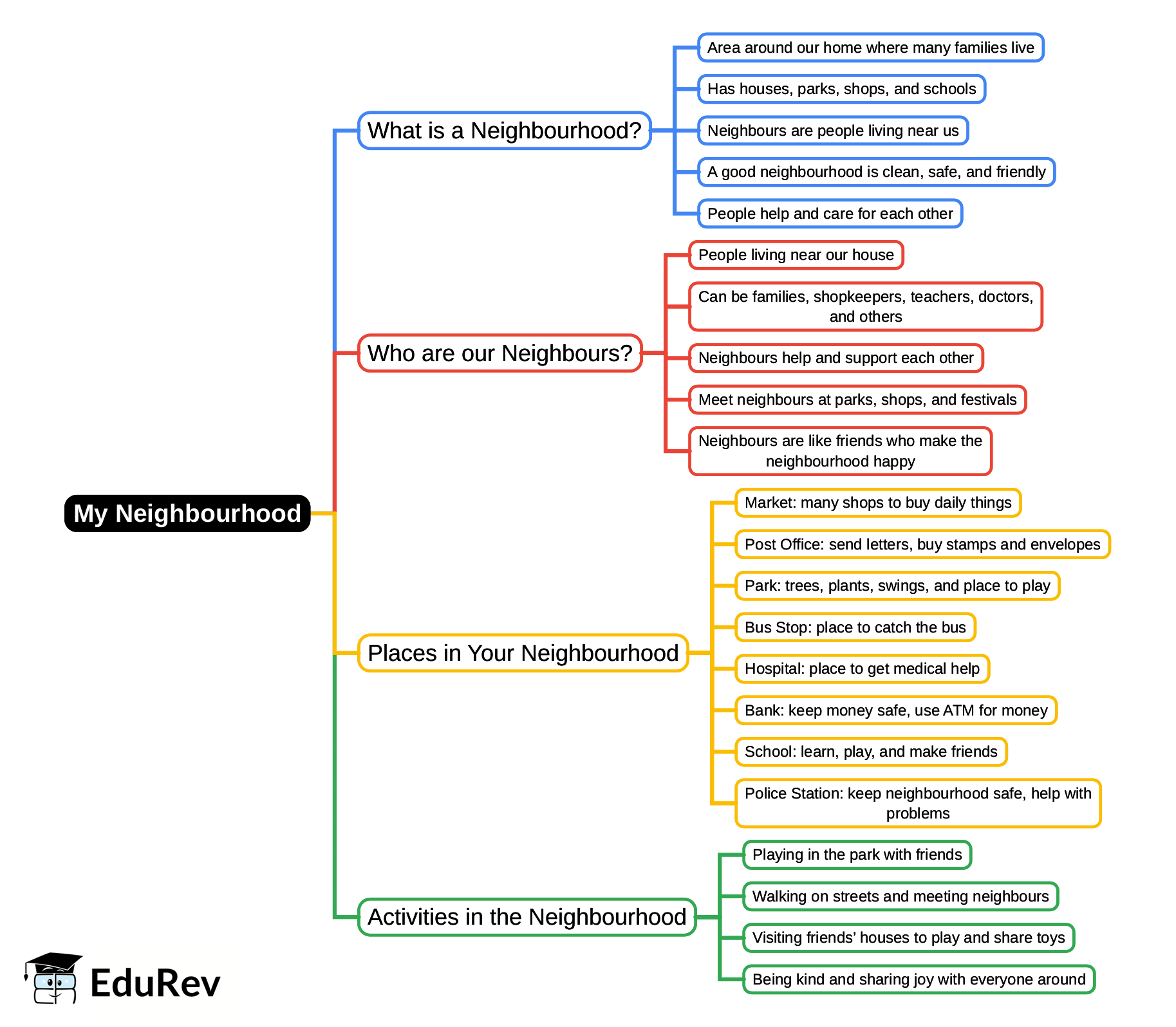 Mind Map: My Neighbourhood | EVS for Class 1