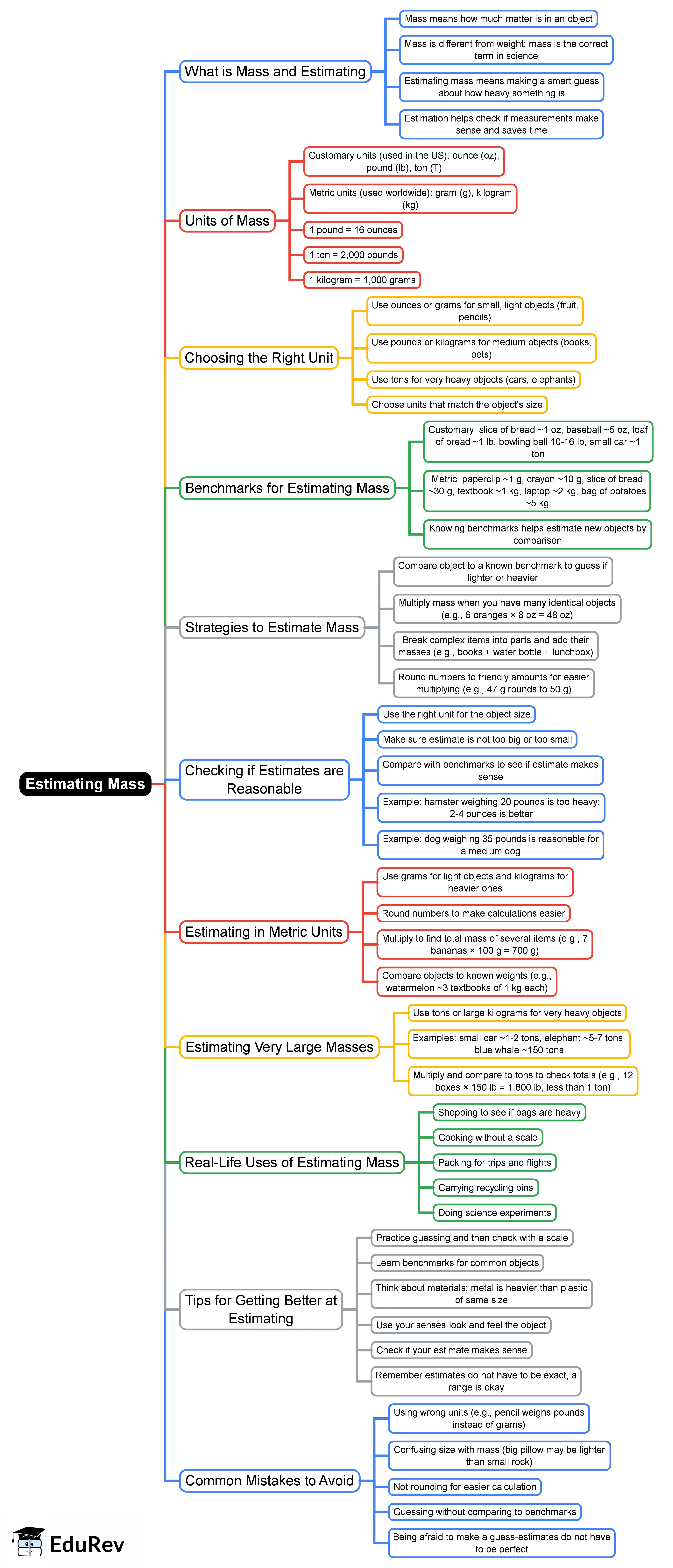 Mind Map: Estimating Mass