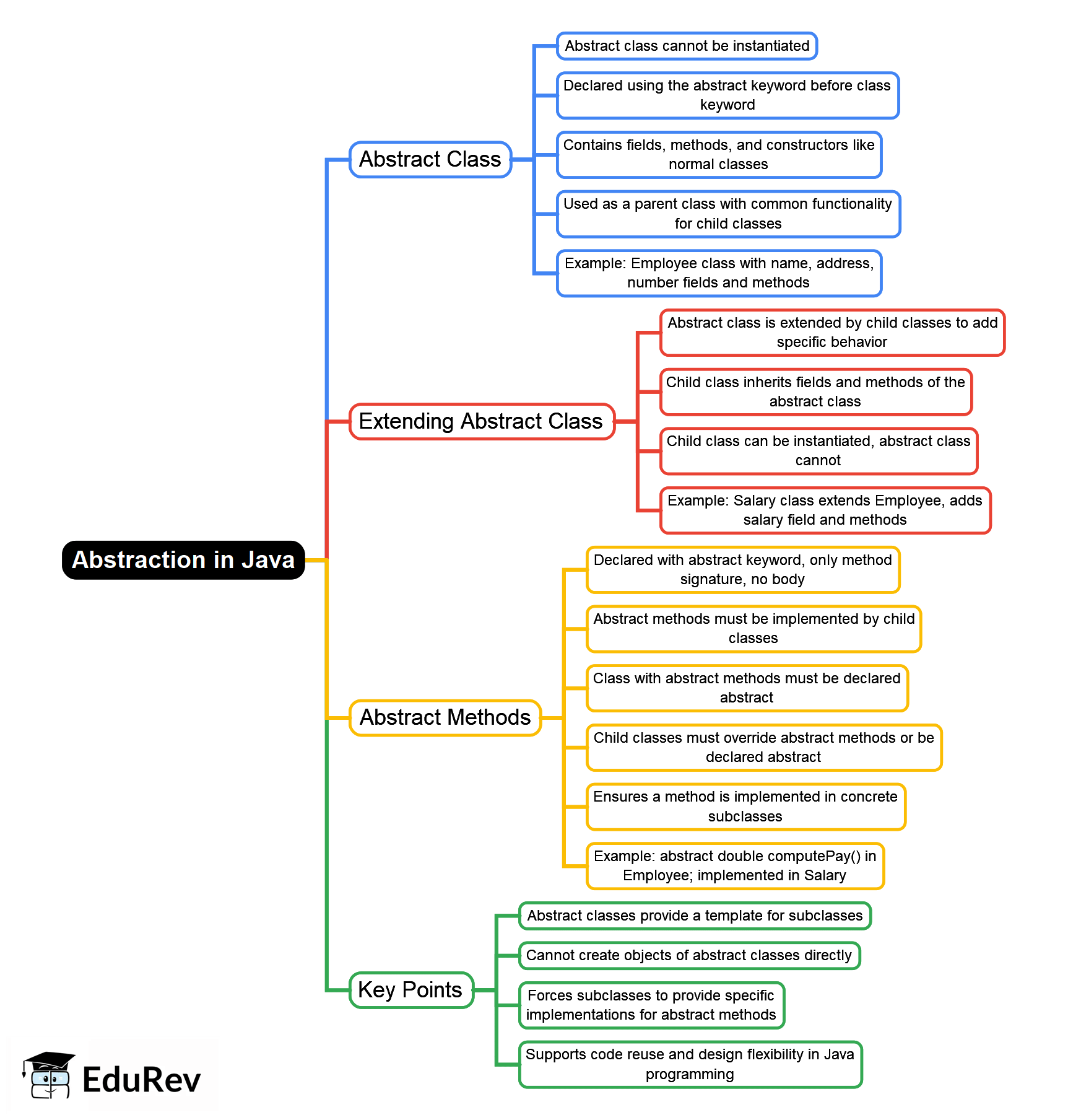Abstraction in Java Mind Map - Software Development PDF Download