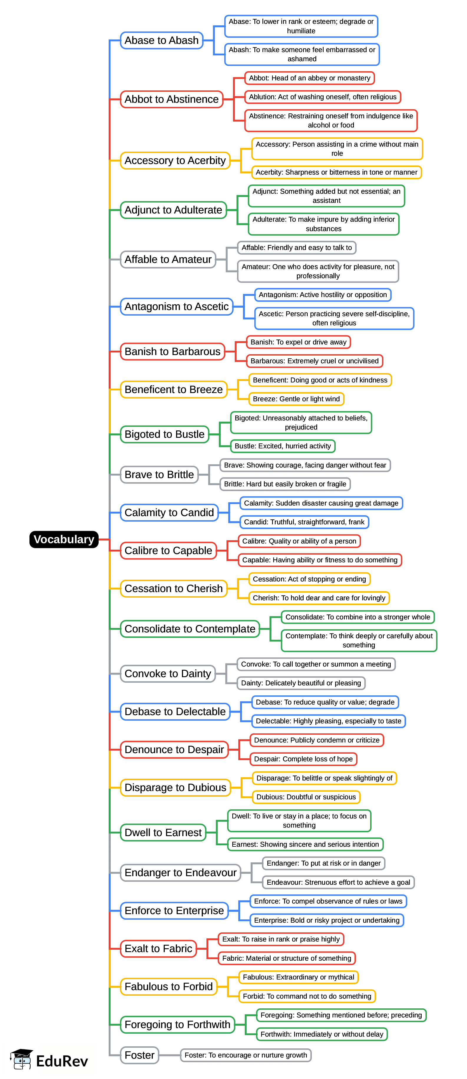Mind Map: Vocabulary | English Grammar Basic - Class 10