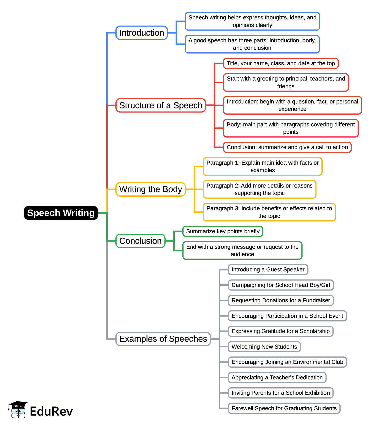 Mind Map: Speech Writing