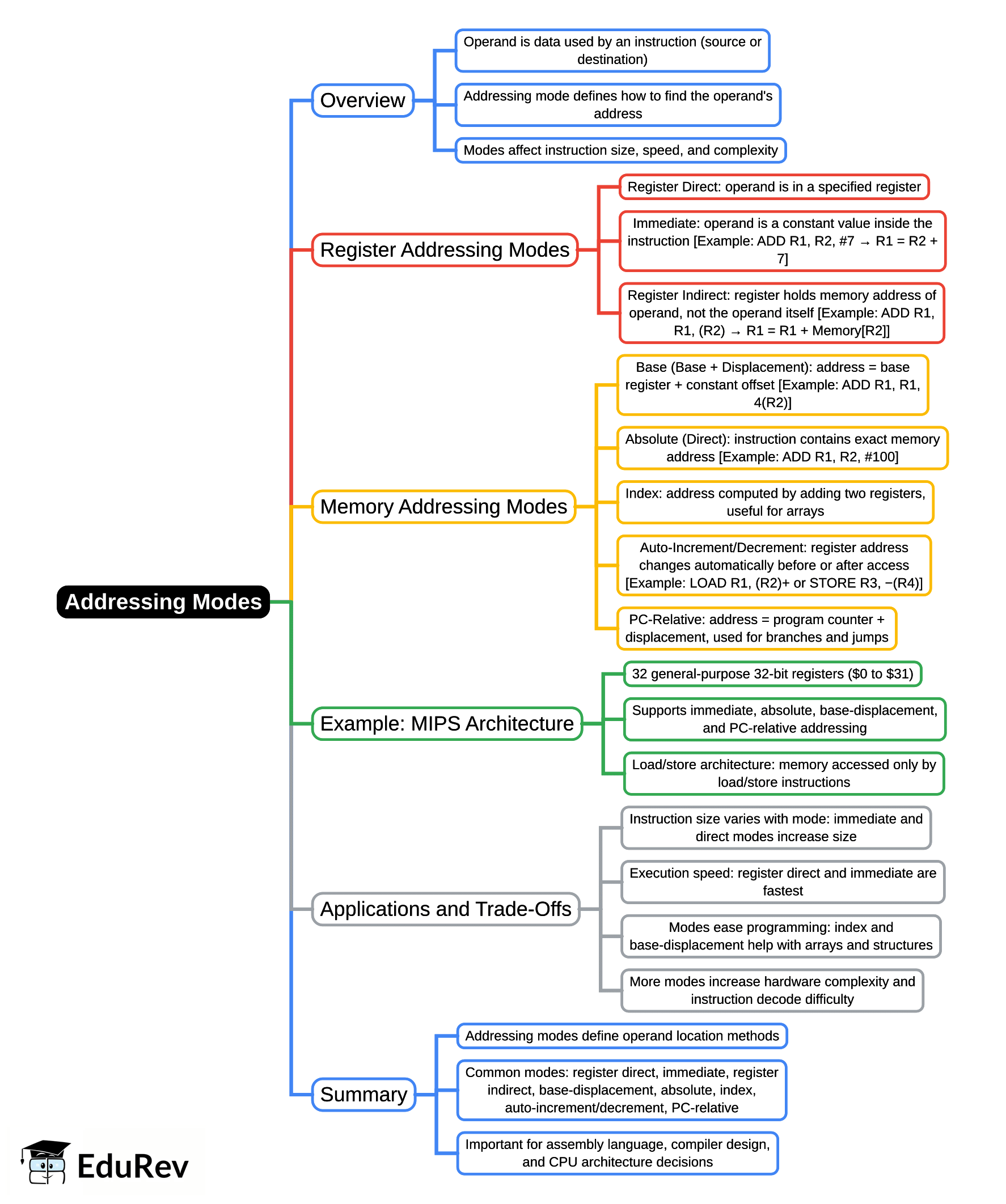 Mind Map: Addressing Modes - UGC NET PDF Download