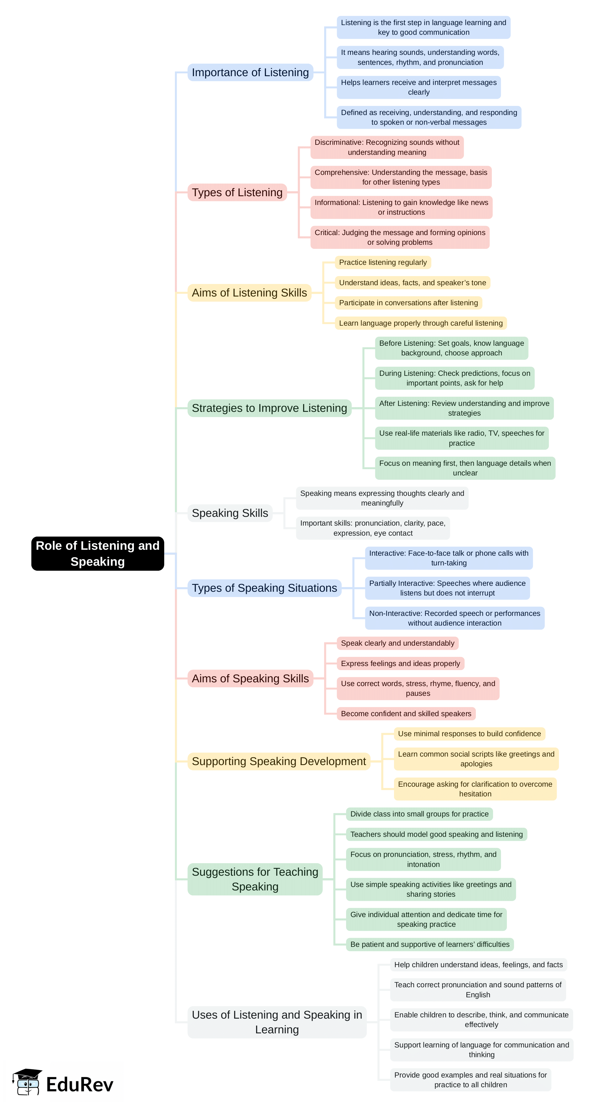 Mind Map: Role of Listening & Speaking | English Language & Pedagogy for CTET & TET Exams - CTET & State TET
