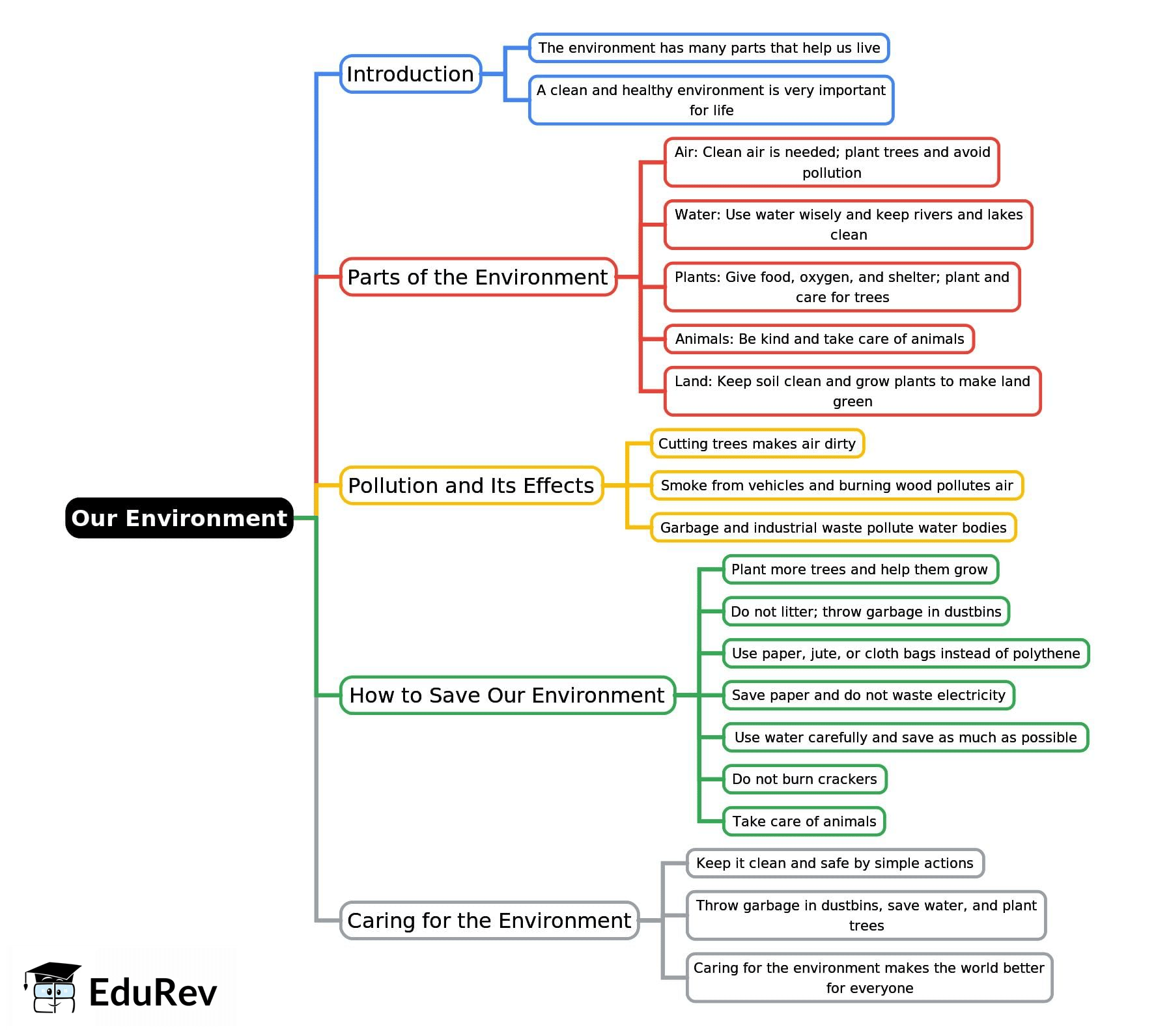 Mind Map: Our Environment | Science Class 2 ICSE