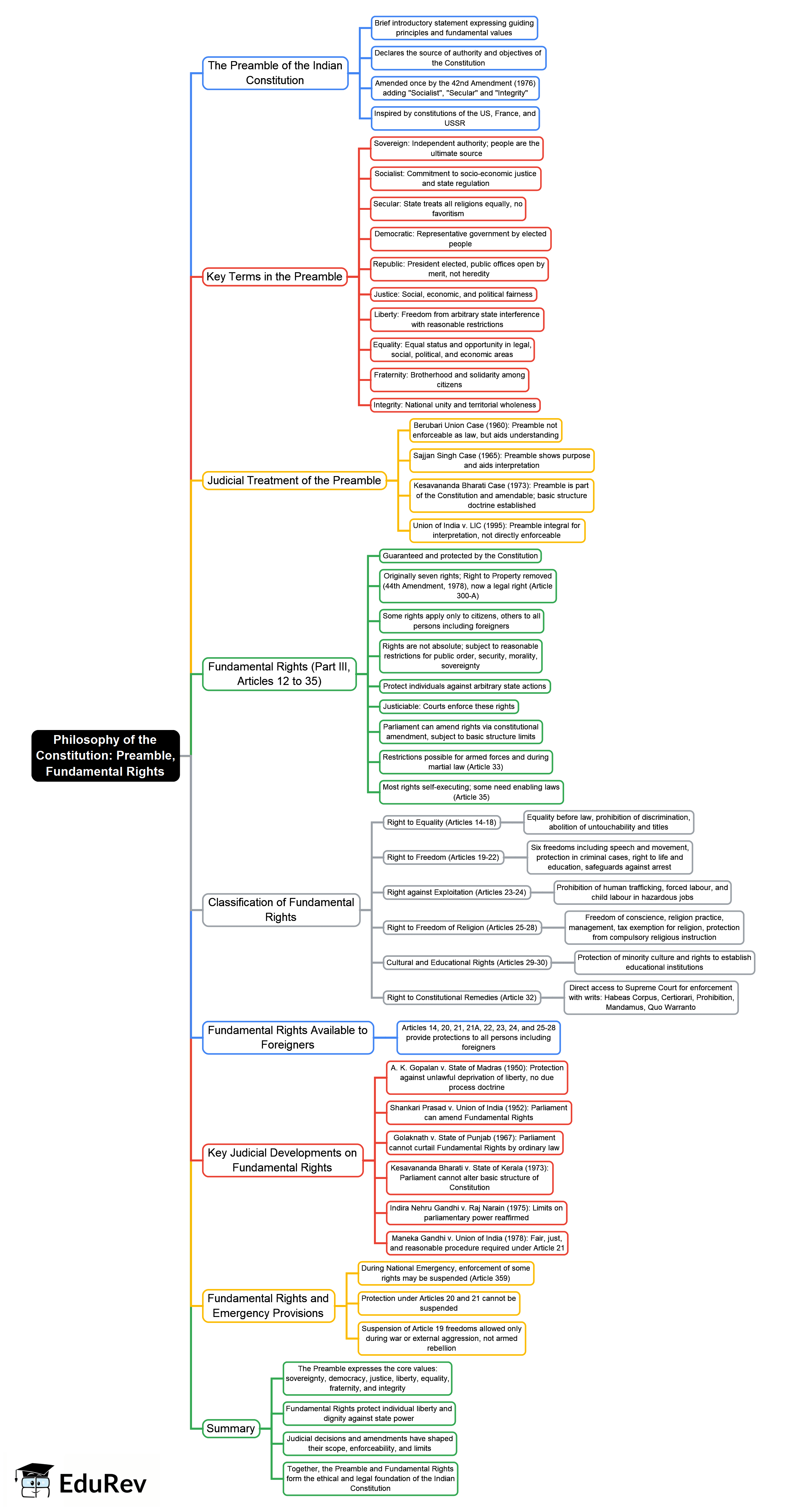 Preamble, Fundamental Rights Mind Map - UGC NET Crash Course Political