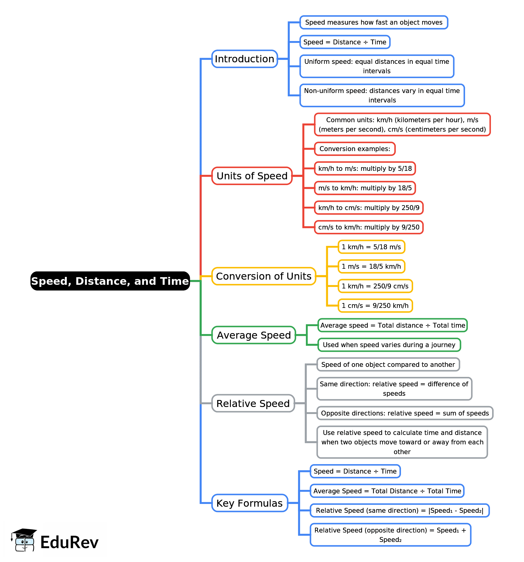 Mindmap: Speed, Distance, and Time | Mathematics Class 7 ICSE
