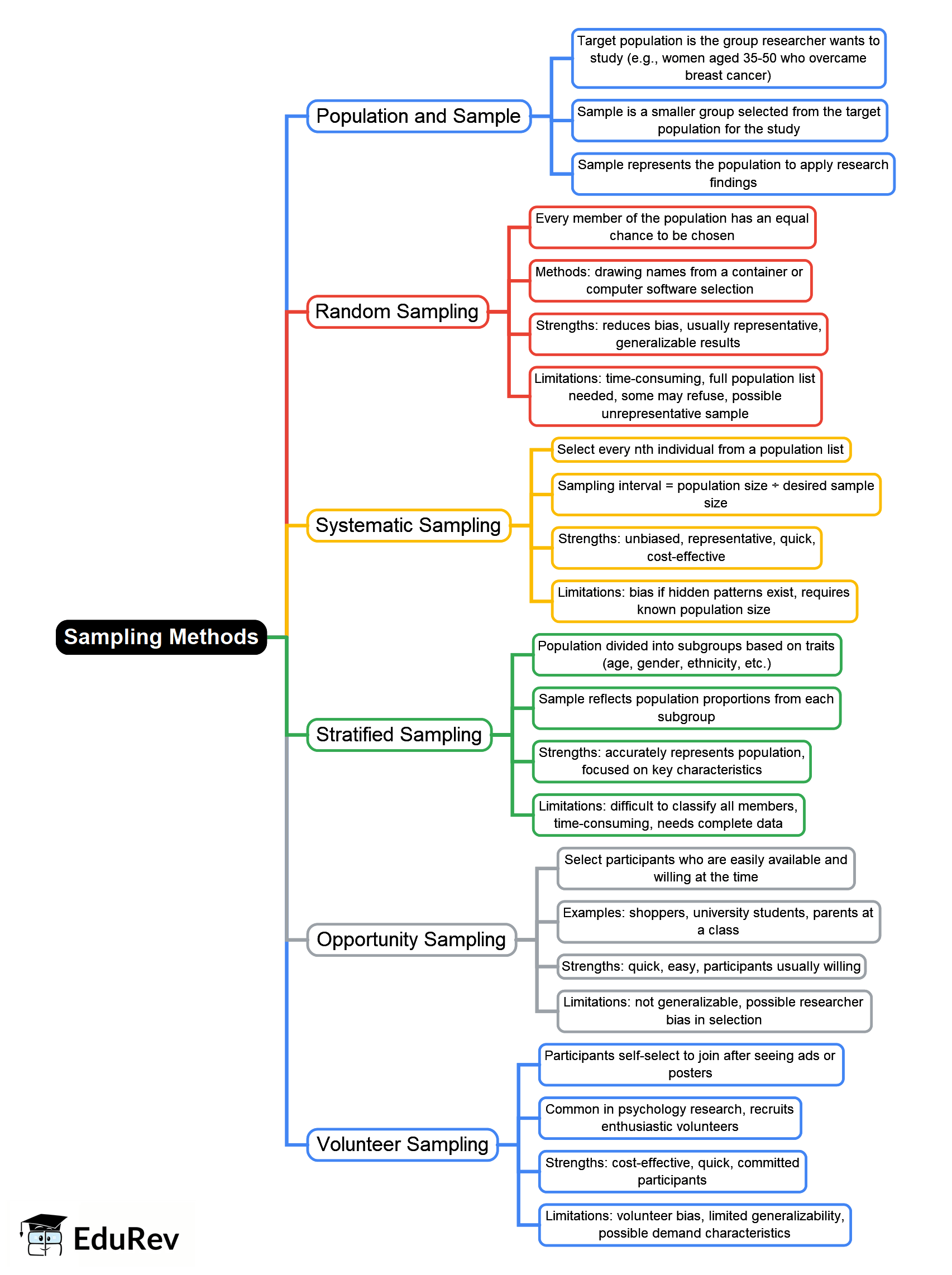 Mind Map: Sampling Methods