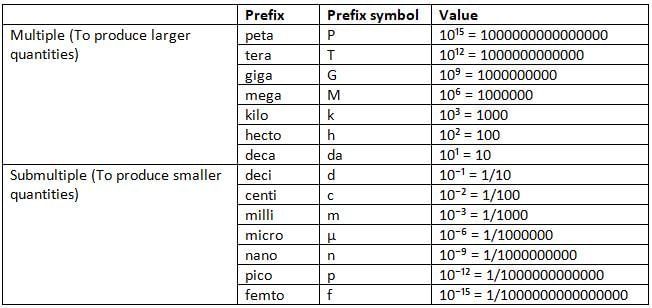 Physical Quantities and Measurement Chapter Notes | Physics Class 6 ICSE